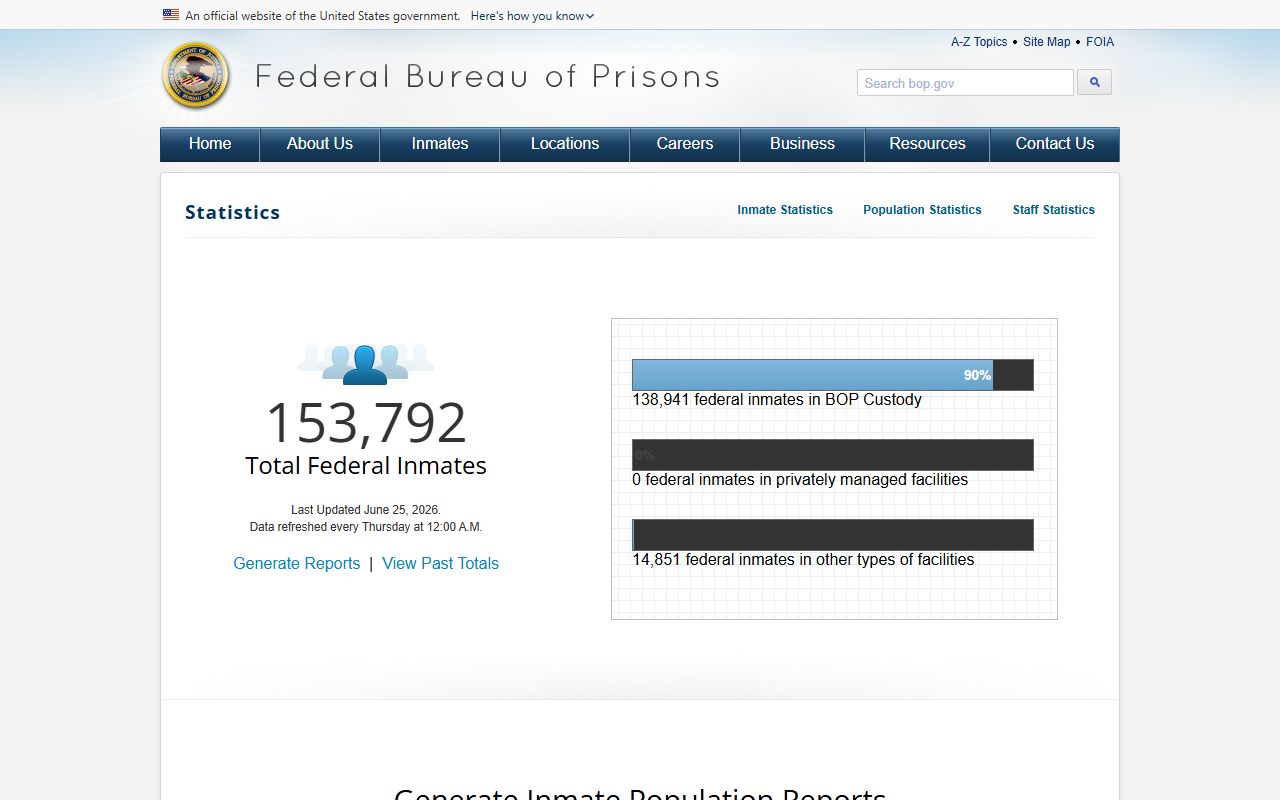 BOP population statistics listing Texarkana FCI and camp counts